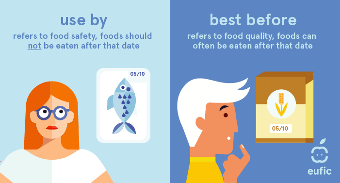 Best Before vs Expiry